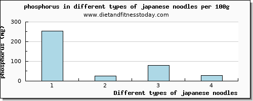 japanese noodles phosphorus per 100g